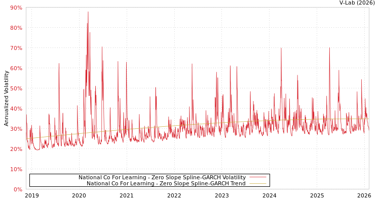 graph of National Co For Learning S0GARCH
