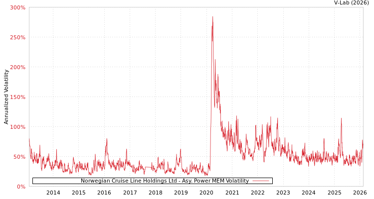 graph of Norwegian Cruise Line Holdings Ltd APMEM