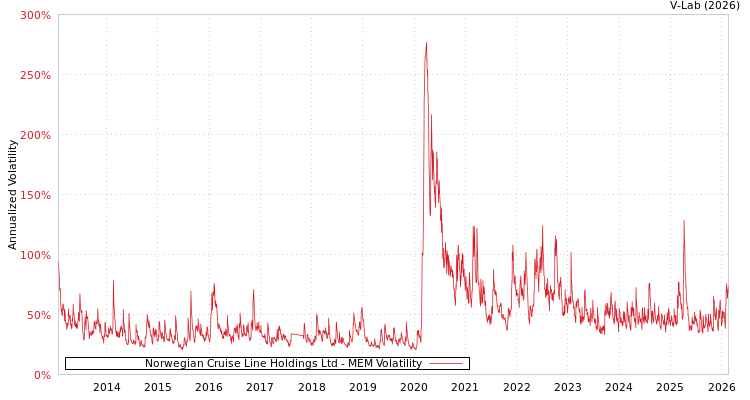 graph of Norwegian Cruise Line Holdings Ltd MEM