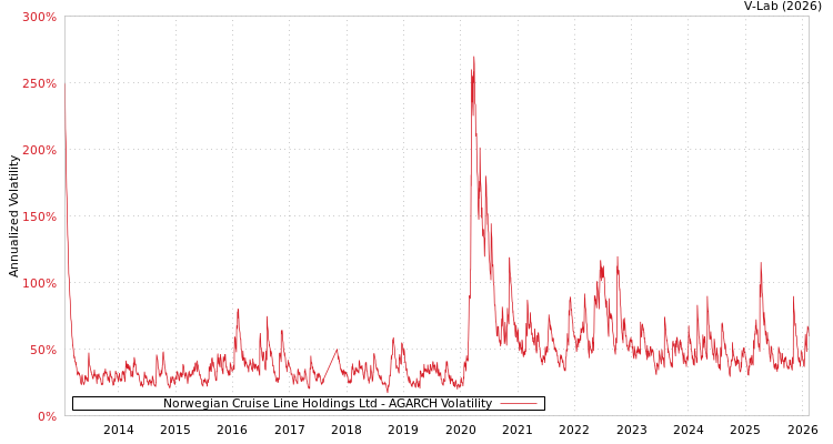 graph of Norwegian Cruise Line Holdings Ltd AGARCH