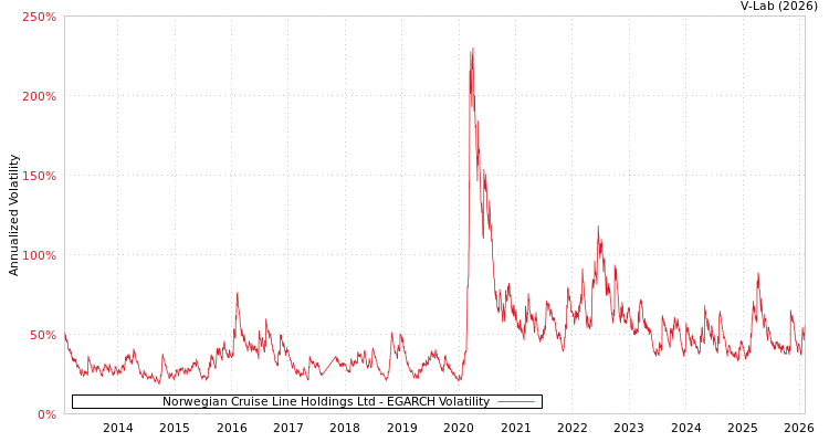 graph of Norwegian Cruise Line Holdings Ltd EGARCH