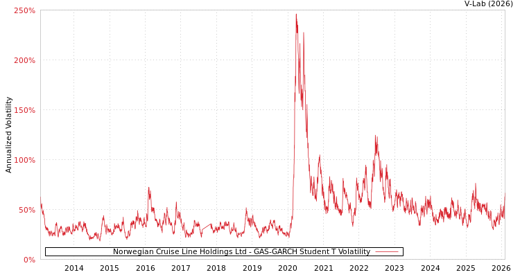 graph of Norwegian Cruise Line Holdings Ltd GAS-GARCH-T