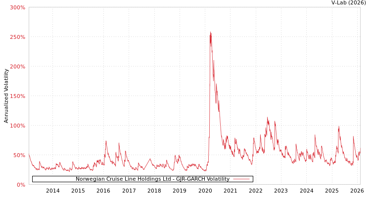 graph of Norwegian Cruise Line Holdings Ltd GJR-GARCH