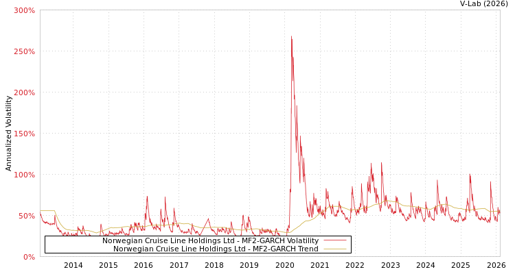 graph of Norwegian Cruise Line Holdings Ltd MF2-GARCH