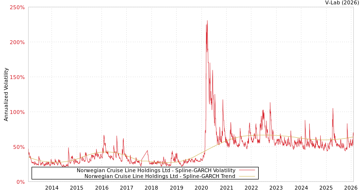 graph of Norwegian Cruise Line Holdings Ltd SGARCH