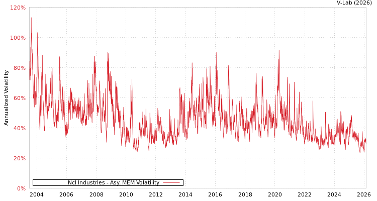graph of Ncl Industries AMEM