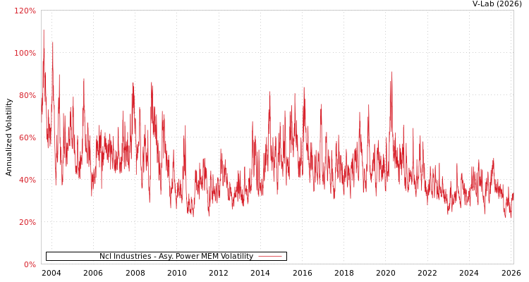 graph of Ncl Industries APMEM