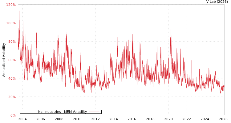 graph of Ncl Industries MEM