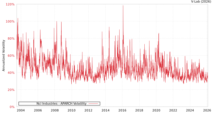 graph of Ncl Industries APARCH