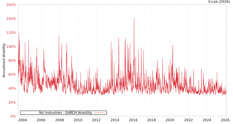 graph of Ncl Industries GARCH