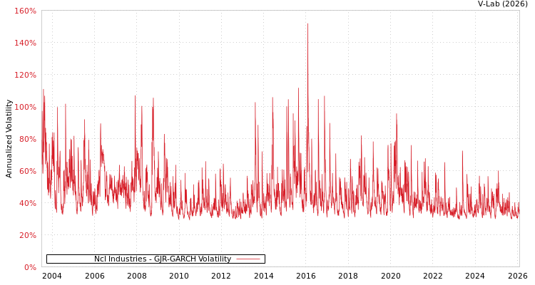 graph of Ncl Industries GJR-GARCH