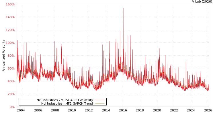 graph of Ncl Industries MF2-GARCH