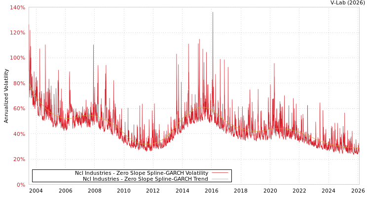 graph of Ncl Industries S0GARCH