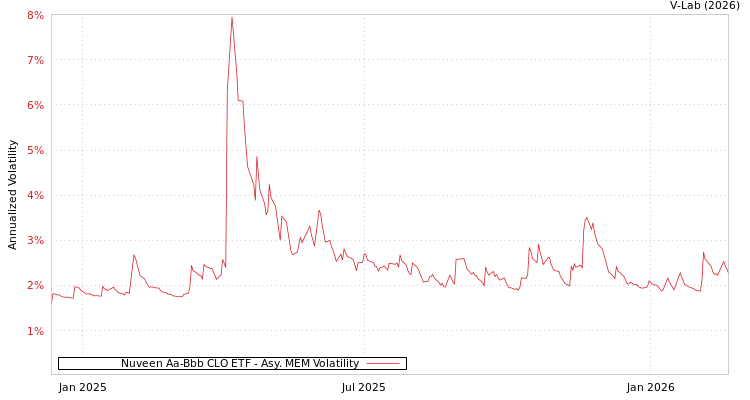 graph of Nuveen Aa-Bbb CLO ETF AMEM