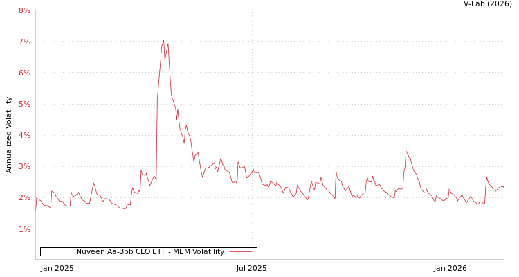 graph of Nuveen Aa-Bbb CLO ETF MEM