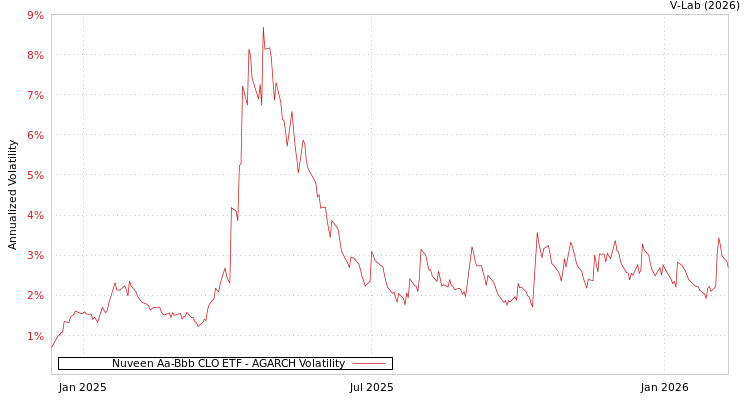 graph of Nuveen Aa-Bbb CLO ETF AGARCH