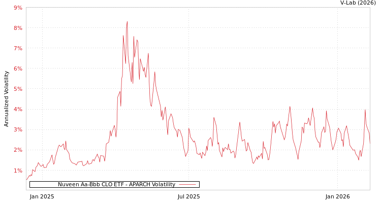 graph of Nuveen Aa-Bbb CLO ETF APARCH
