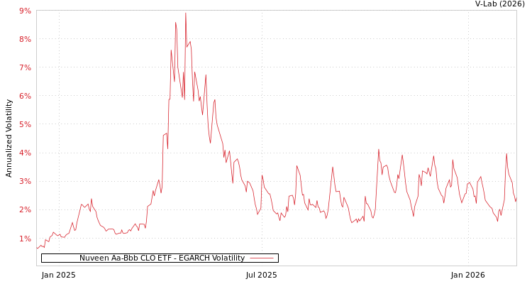 graph of Nuveen Aa-Bbb CLO ETF EGARCH