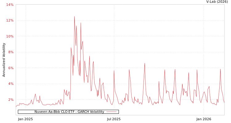 graph of Nuveen Aa-Bbb CLO ETF GARCH
