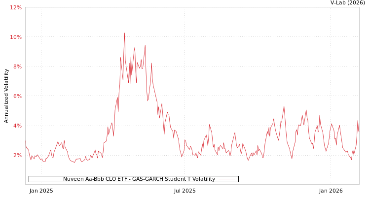 graph of Nuveen Aa-Bbb CLO ETF GAS-GARCH-T