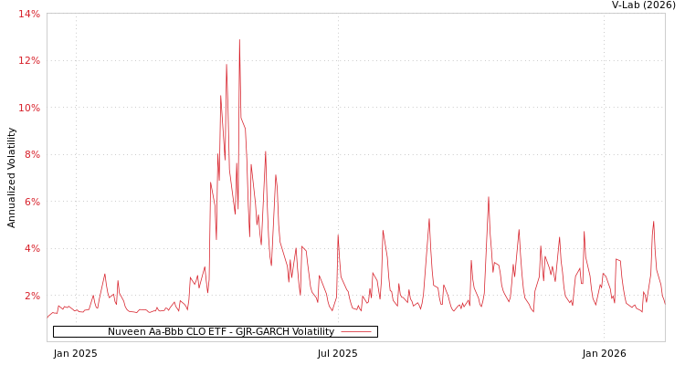 graph of Nuveen Aa-Bbb CLO ETF GJR-GARCH