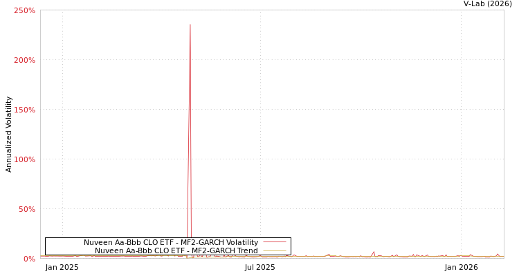 graph of Nuveen Aa-Bbb CLO ETF MF2-GARCH