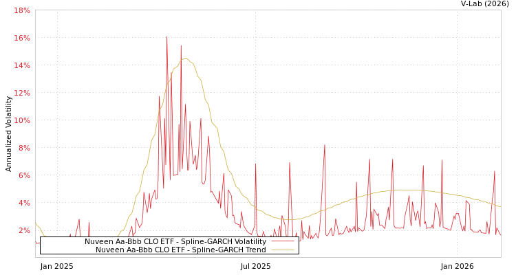 graph of Nuveen Aa-Bbb CLO ETF SGARCH