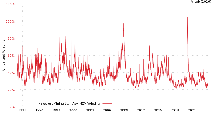 graph of Newcrest Mining Ltd AMEM