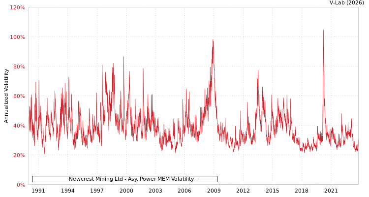 graph of Newcrest Mining Ltd APMEM