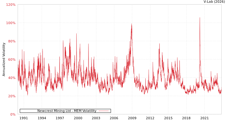 graph of Newcrest Mining Ltd MEM