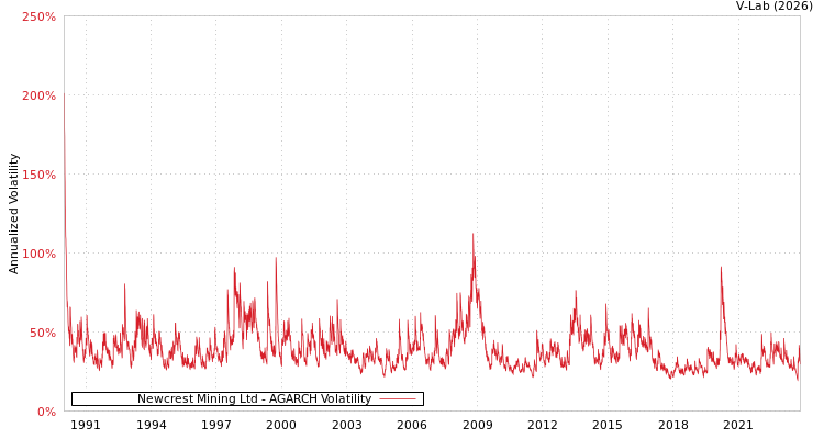 graph of Newcrest Mining Ltd AGARCH