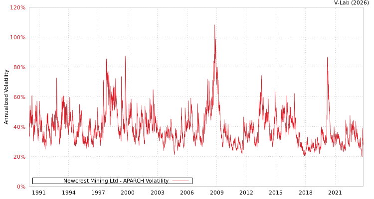 graph of Newcrest Mining Ltd APARCH