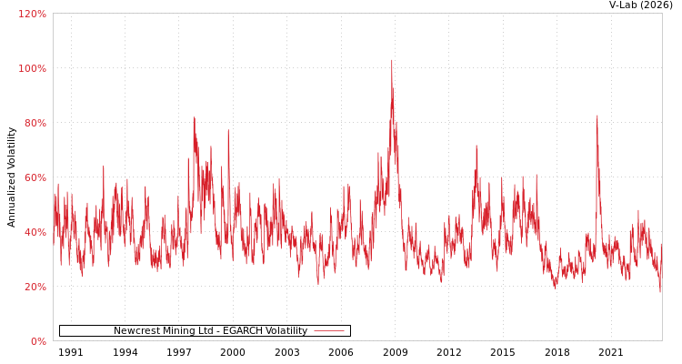graph of Newcrest Mining Ltd EGARCH