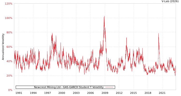 graph of Newcrest Mining Ltd GAS-GARCH-T