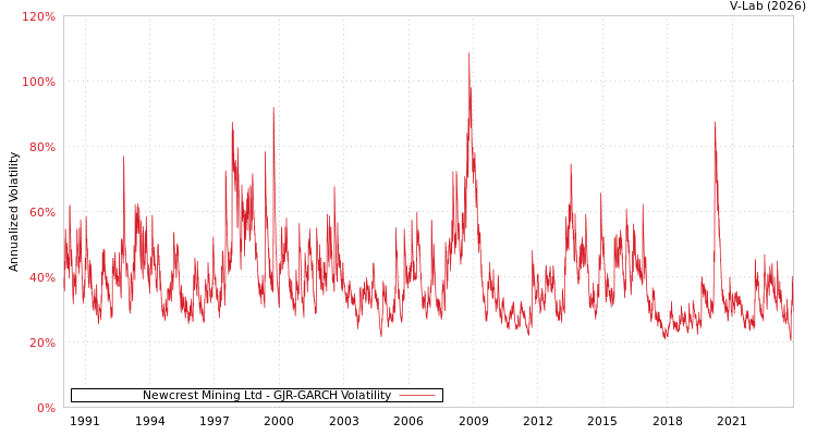 graph of Newcrest Mining Ltd GJR-GARCH