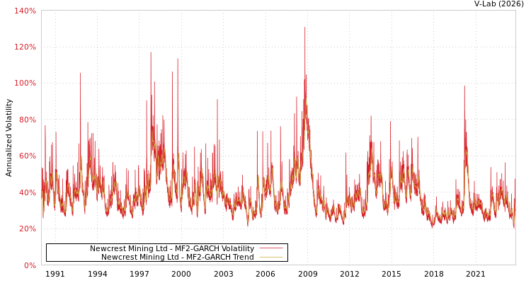 graph of Newcrest Mining Ltd MF2-GARCH