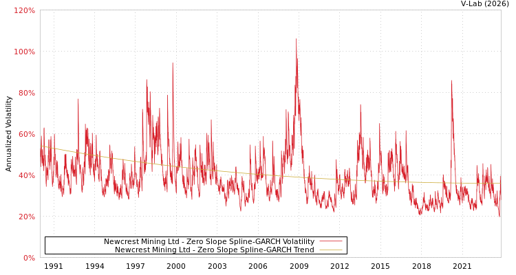 graph of Newcrest Mining Ltd S0GARCH