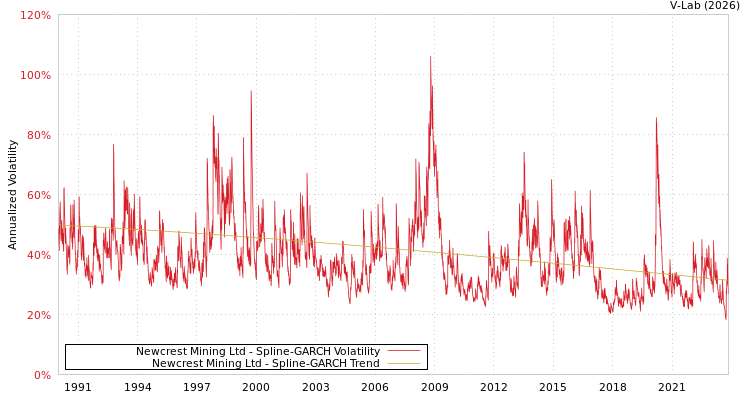 graph of Newcrest Mining Ltd SGARCH
