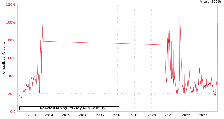 graph of Newcrest Mining Ltd AMEM