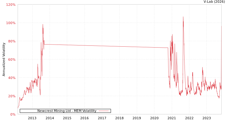 graph of Newcrest Mining Ltd MEM