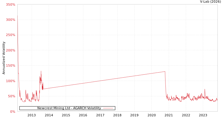graph of Newcrest Mining Ltd AGARCH