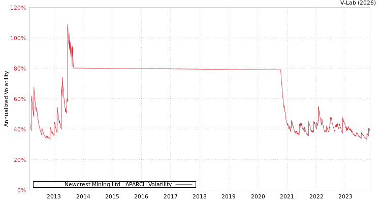 graph of Newcrest Mining Ltd APARCH