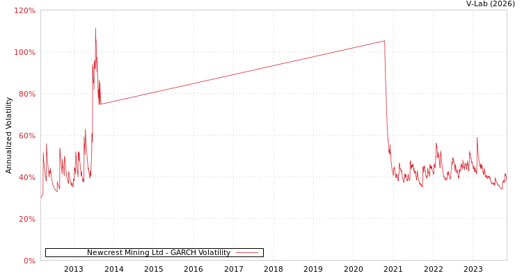 graph of Newcrest Mining Ltd GARCH