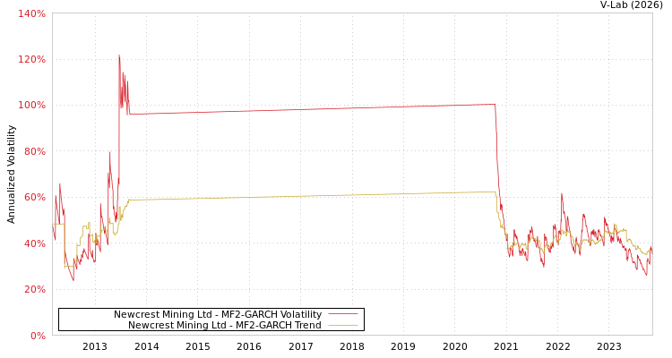 graph of Newcrest Mining Ltd MF2-GARCH