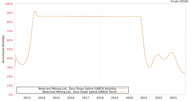 graph of Newcrest Mining Ltd S0GARCH