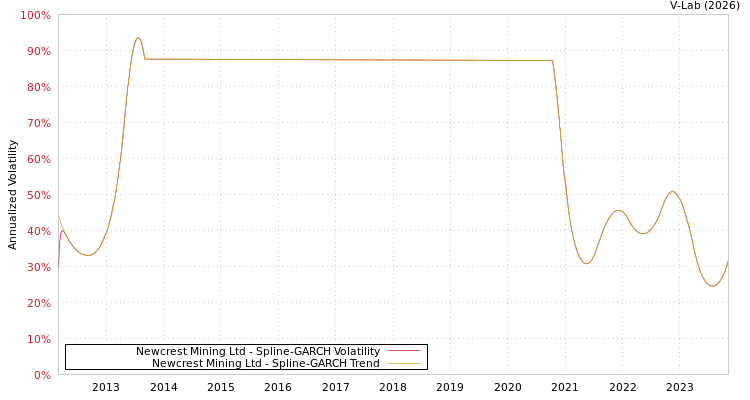 graph of Newcrest Mining Ltd SGARCH