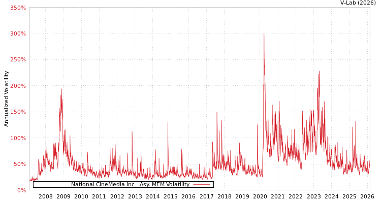 graph of National CineMedia Inc AMEM