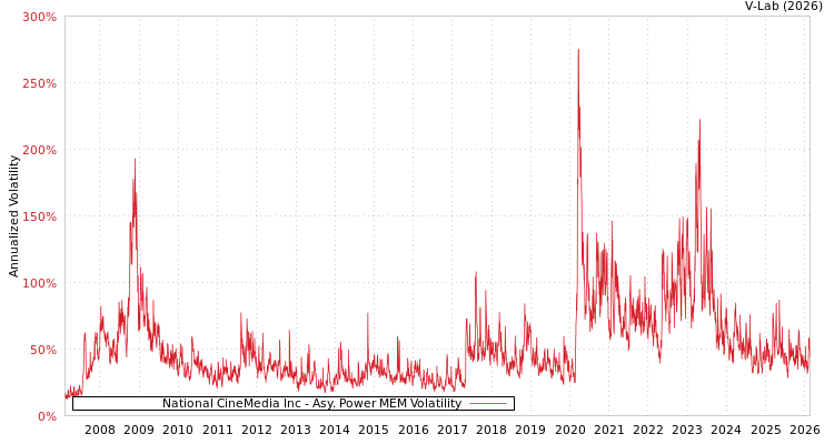 graph of National CineMedia Inc APMEM