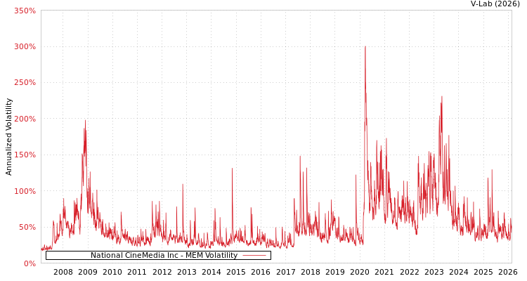 graph of National CineMedia Inc MEM