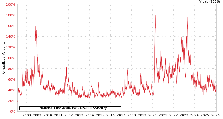 graph of National CineMedia Inc APARCH